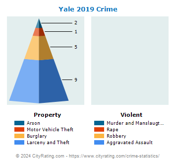 Yale Crime 2019