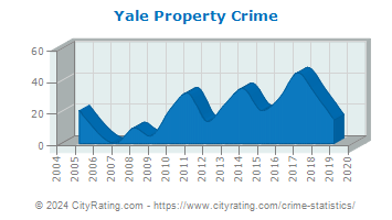 Yale Property Crime