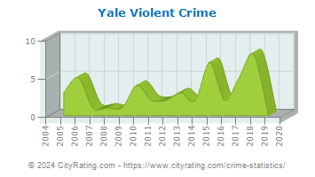 Yale Violent Crime