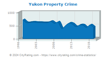 Yukon Property Crime