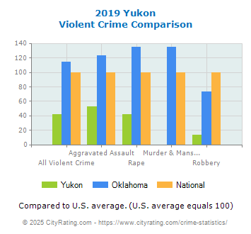 Yukon Violent Crime vs. State and National Comparison