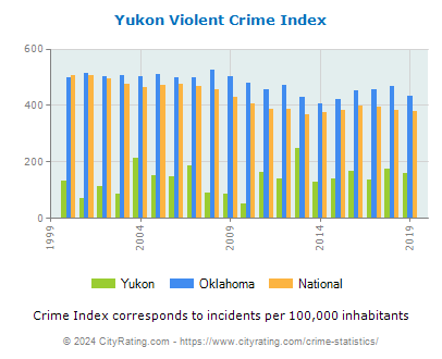 Yukon Violent Crime vs. State and National Per Capita