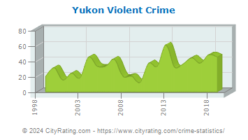 Yukon Violent Crime