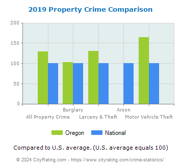 Oregon Property Crime vs. National Comparison