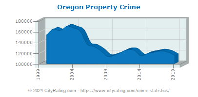 Oregon Property Crime