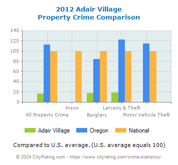 Adair Village Property Crime vs. State and National Comparison