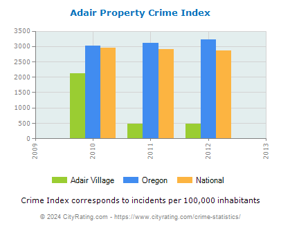Adair Village Property Crime vs. State and National Per Capita