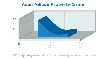 Adair Village Property Crime