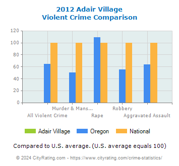 Adair Village Violent Crime vs. State and National Comparison