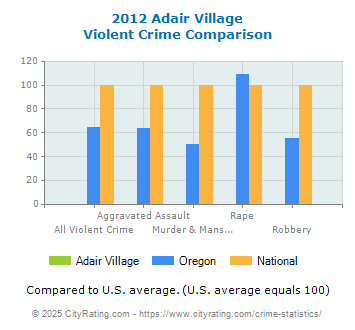 Adair Village Violent Crime vs. State and National Comparison