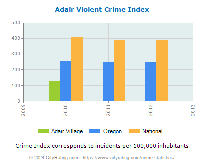 Adair Village Violent Crime vs. State and National Per Capita