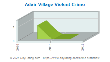 Adair Village Violent Crime
