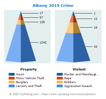 Albany Crime 2019