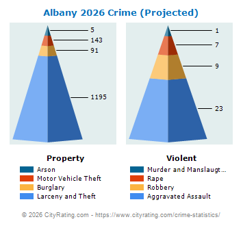 Albany Crime 2026