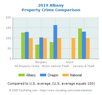 Albany Property Crime vs. State and National Comparison