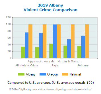 Albany Violent Crime vs. State and National Comparison