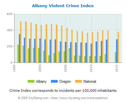 Albany Violent Crime vs. State and National Per Capita