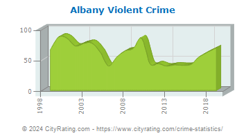 Albany Violent Crime