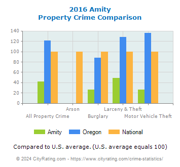 Amity Property Crime vs. State and National Comparison
