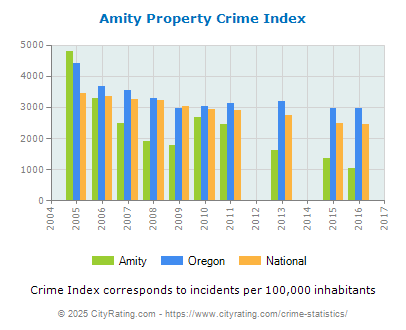 Amity Property Crime vs. State and National Per Capita