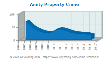 Amity Property Crime