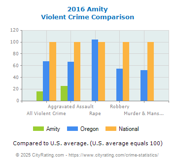 Amity Violent Crime vs. State and National Comparison