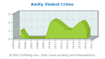 Amity Violent Crime