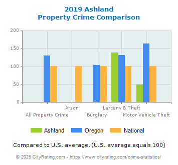 Ashland Property Crime vs. State and National Comparison