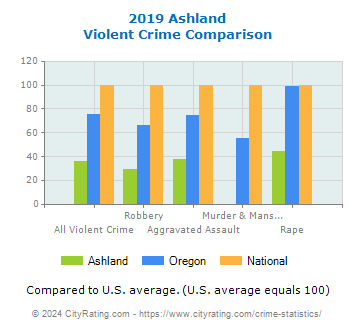 Ashland Violent Crime vs. State and National Comparison