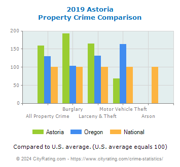 Astoria Property Crime vs. State and National Comparison