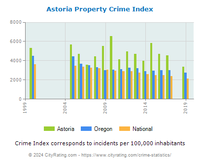 Astoria Property Crime vs. State and National Per Capita