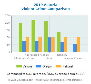 Astoria Violent Crime vs. State and National Comparison