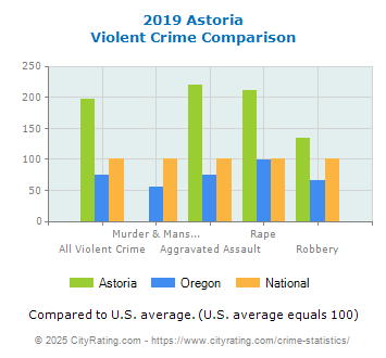 Astoria Violent Crime vs. State and National Comparison