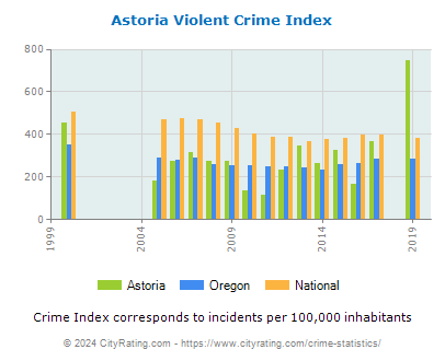 Astoria Violent Crime vs. State and National Per Capita