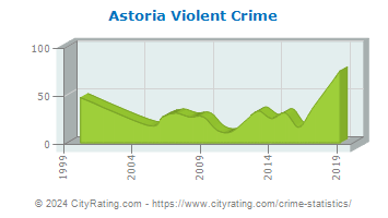 Astoria Violent Crime