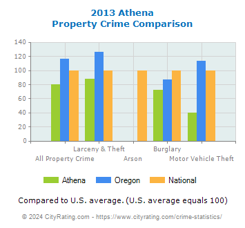 Athena Property Crime vs. State and National Comparison