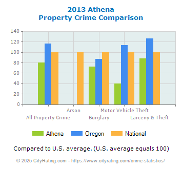 Athena Property Crime vs. State and National Comparison