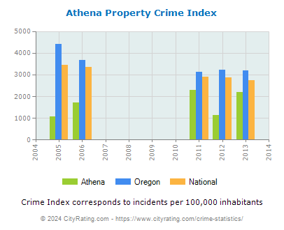 Athena Property Crime vs. State and National Per Capita