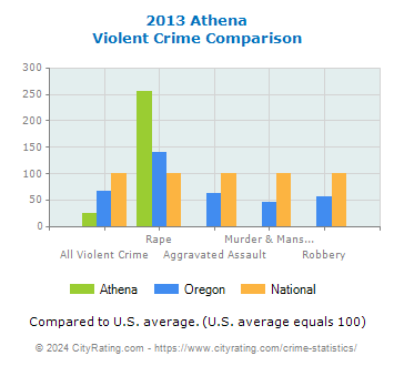 Athena Violent Crime vs. State and National Comparison