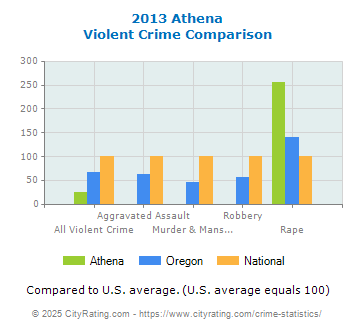 Athena Violent Crime vs. State and National Comparison