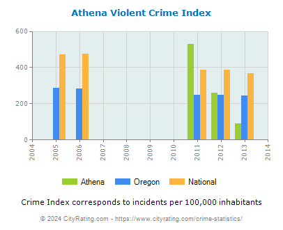 Athena Violent Crime vs. State and National Per Capita