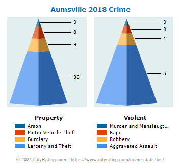 Aumsville Crime 2018