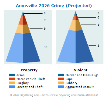 Aumsville Crime 2026
