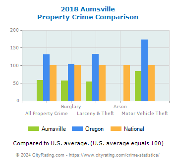 Aumsville Property Crime vs. State and National Comparison
