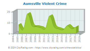 Aumsville Violent Crime