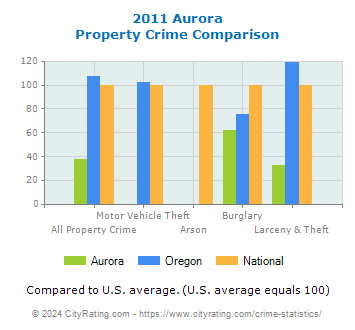 Aurora Property Crime vs. State and National Comparison