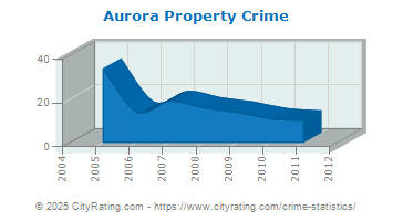 Aurora Property Crime