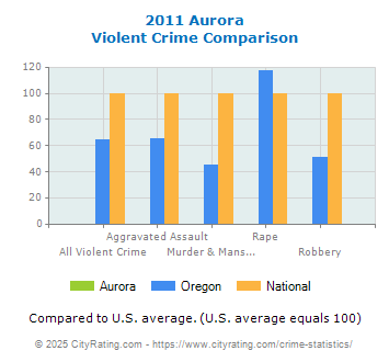 Aurora Violent Crime vs. State and National Comparison