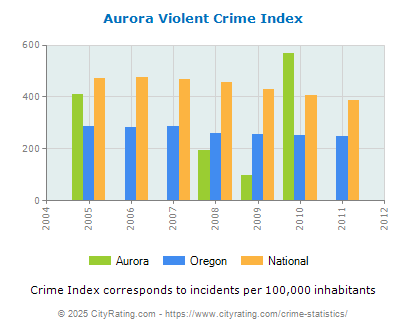 Aurora Violent Crime vs. State and National Per Capita