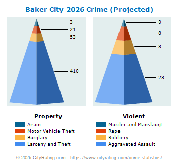 Baker City Crime 2026
